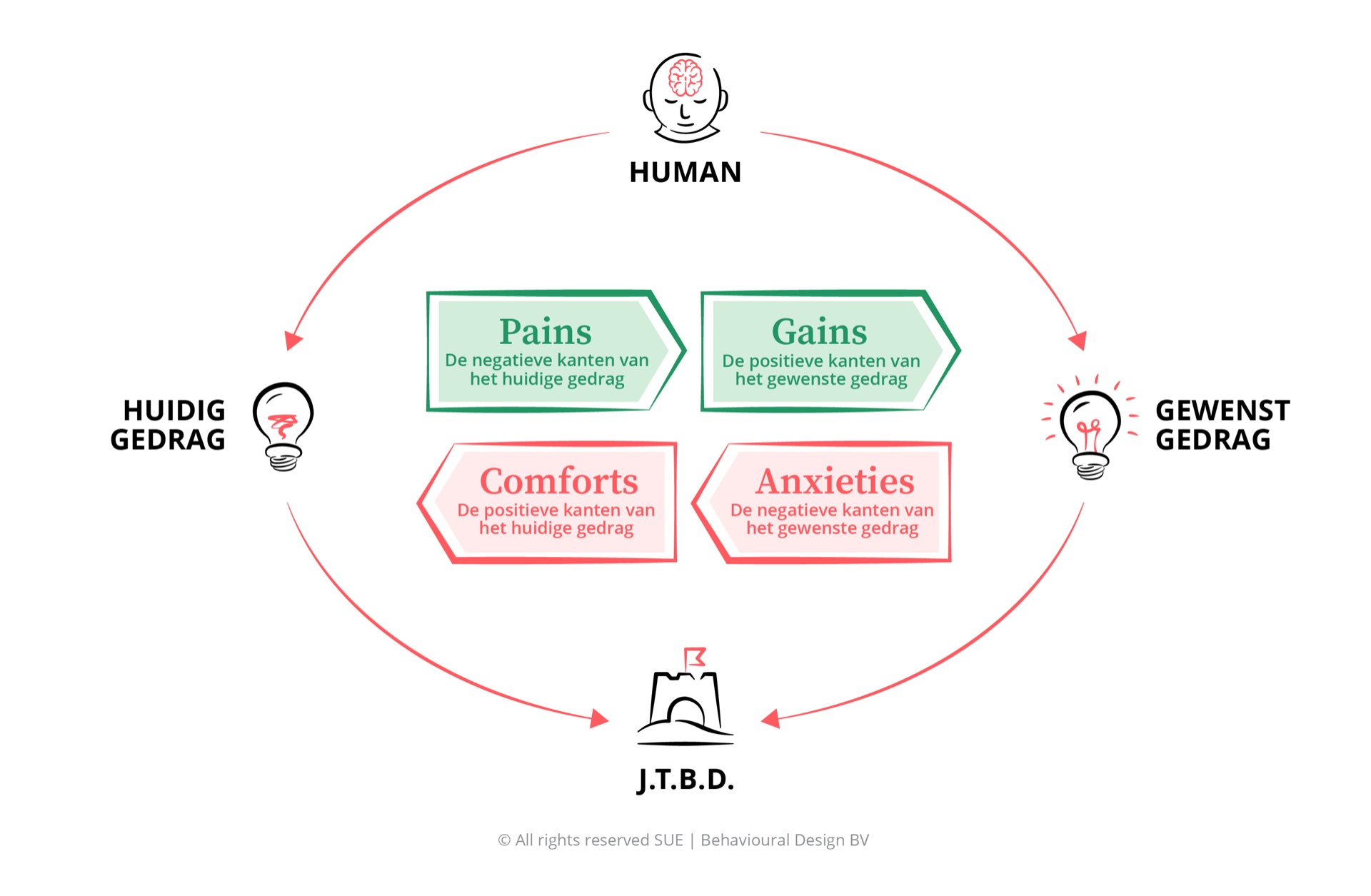 Het SUE Influence Framework met Pains, Gains, Comforts en Anxieties